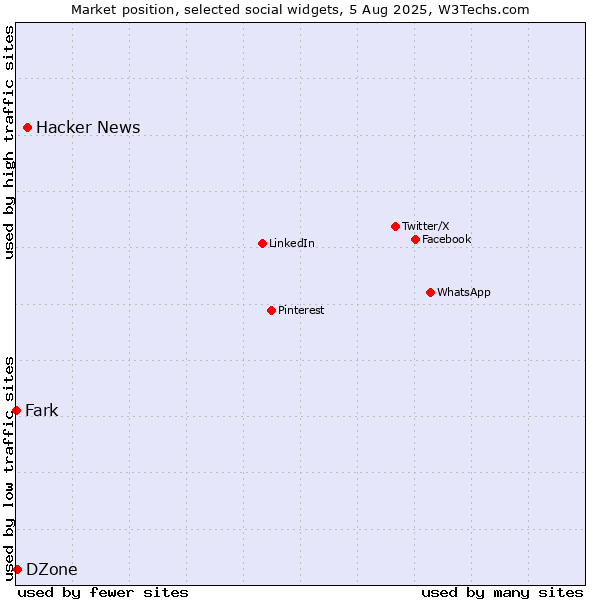 Market position of Hacker News vs. DZone vs. Fark