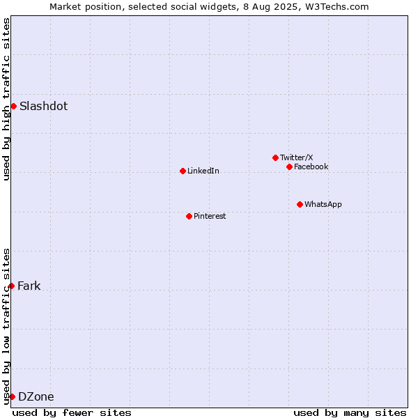 Market position of Slashdot vs. DZone vs. Fark