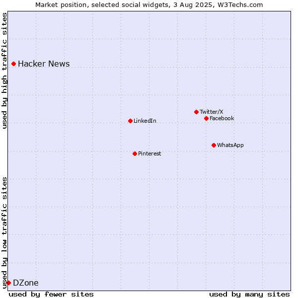 Market position of Hacker News vs. DZone