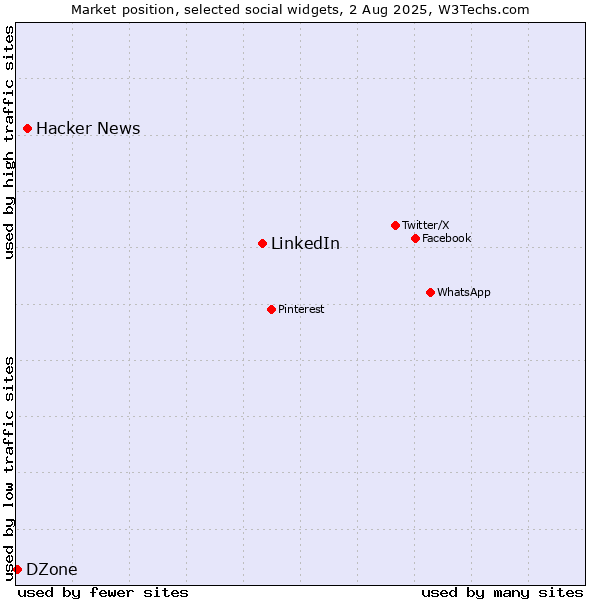 Market position of LinkedIn vs. Hacker News vs. DZone