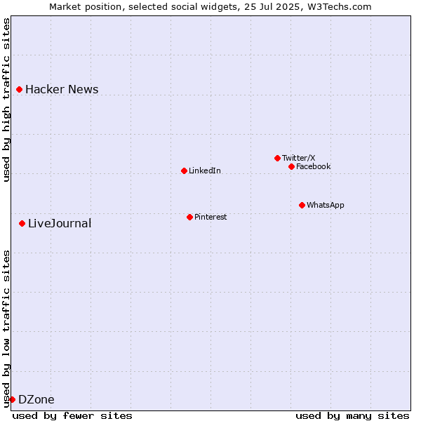 Market position of LiveJournal vs. Hacker News vs. DZone
