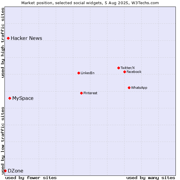 Market position of MySpace vs. Hacker News vs. DZone