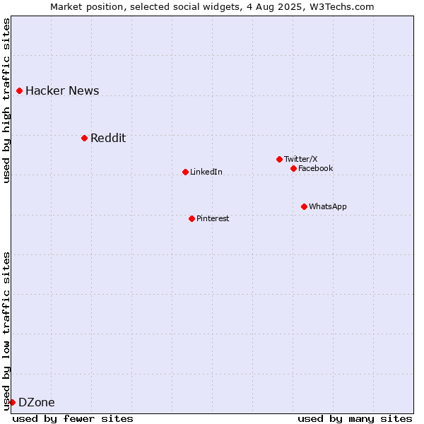 Market position of Reddit vs. Hacker News vs. DZone