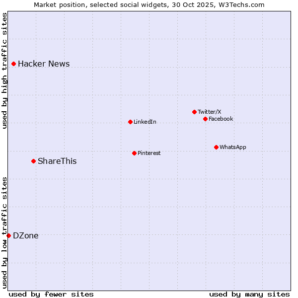 Market position of ShareThis vs. Hacker News vs. DZone