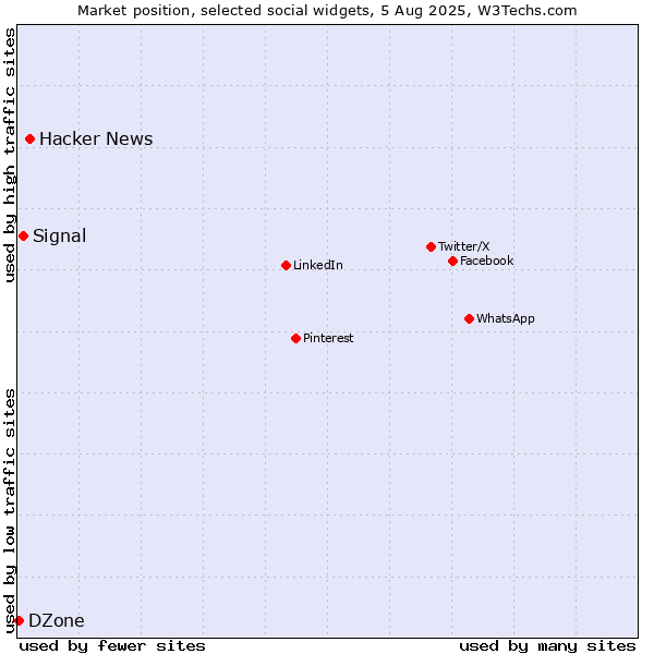 Market position of Hacker News vs. Signal vs. DZone
