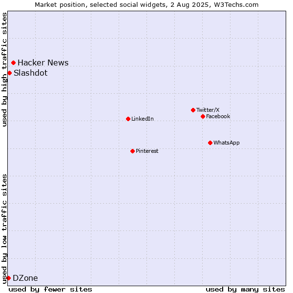 Market position of Hacker News vs. Slashdot vs. DZone