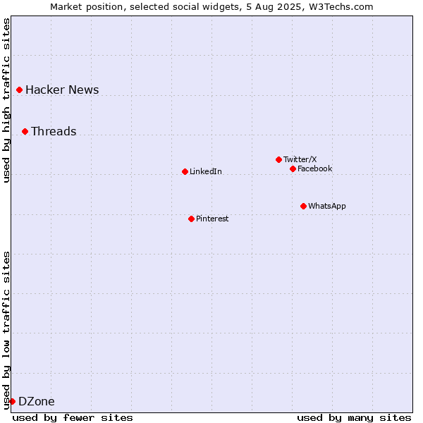 Market position of Threads vs. Hacker News vs. DZone