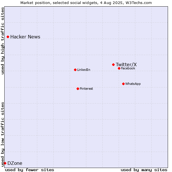 Market position of Twitter/X vs. Hacker News vs. DZone