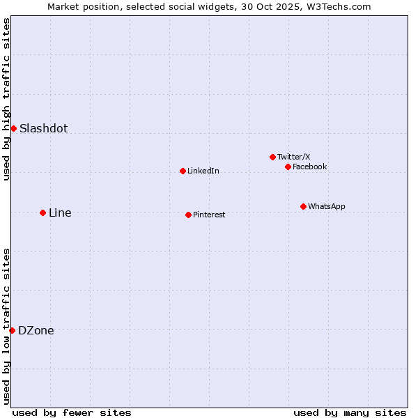 Market position of Line vs. Slashdot vs. DZone
