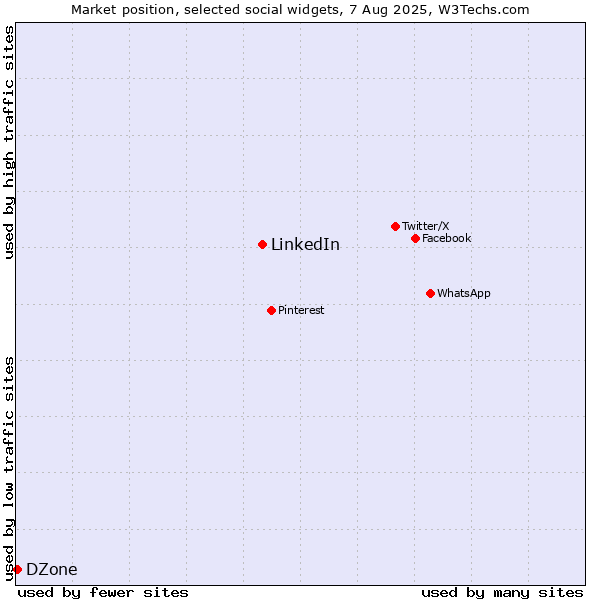 Market position of LinkedIn vs. DZone