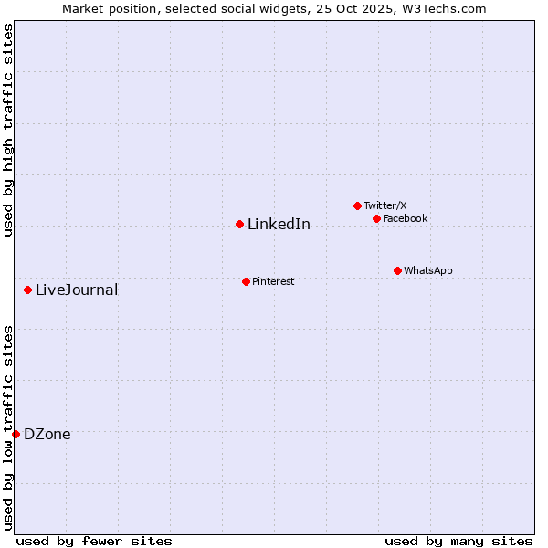 Market position of LinkedIn vs. LiveJournal vs. DZone