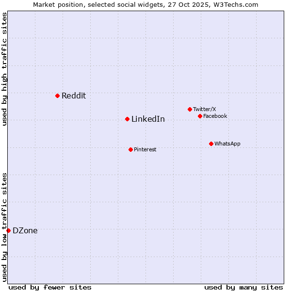Market position of LinkedIn vs. Reddit vs. DZone