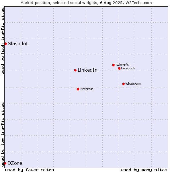 Market position of LinkedIn vs. Slashdot vs. DZone