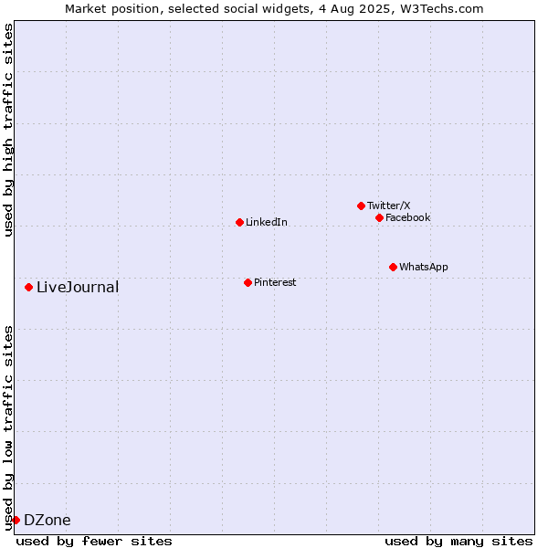Market position of LiveJournal vs. DZone