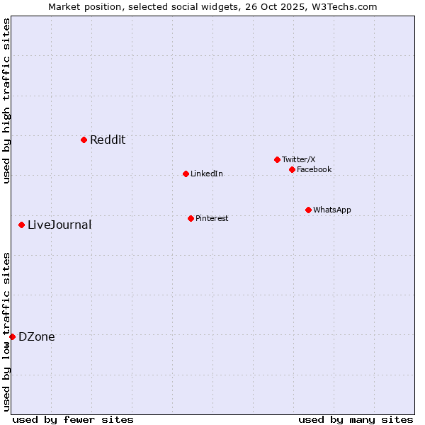 Market position of Reddit vs. LiveJournal vs. DZone