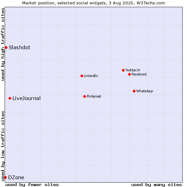 Market position of LiveJournal vs. Slashdot vs. DZone
