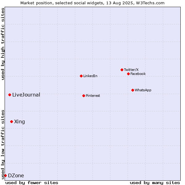 Market position of Xing vs. LiveJournal vs. DZone