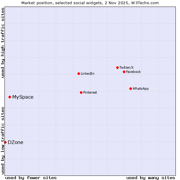 Market position of MySpace vs. DZone