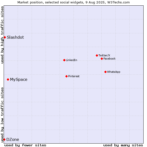 Market position of MySpace vs. Slashdot vs. DZone