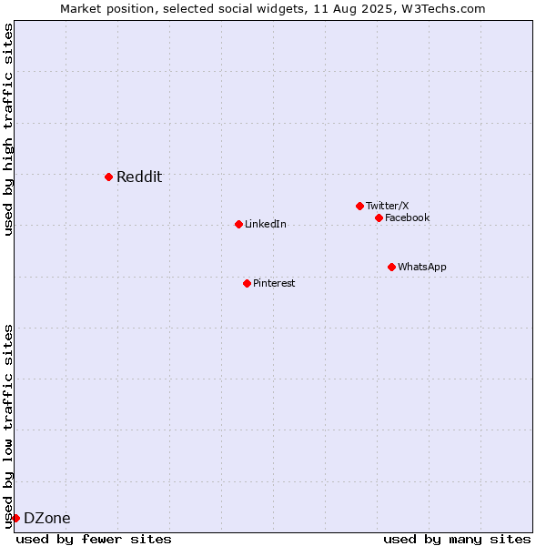 Market position of Reddit vs. DZone