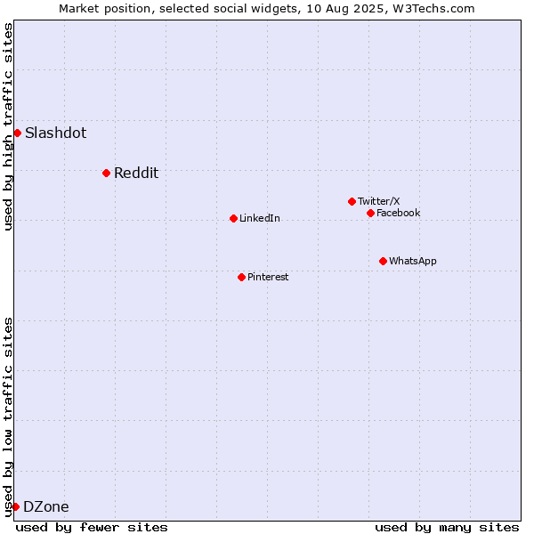 Market position of Reddit vs. Slashdot vs. DZone