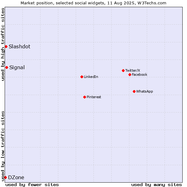 Market position of Signal vs. Slashdot vs. DZone