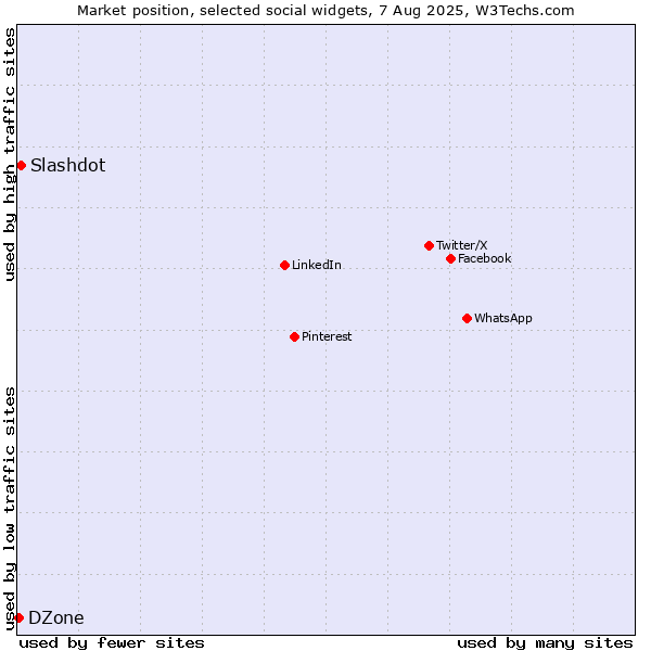 Market position of Slashdot vs. DZone
