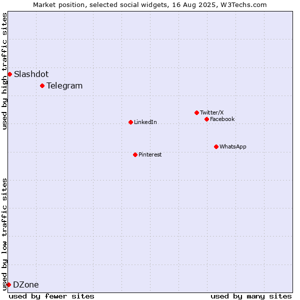 Market position of Telegram vs. Slashdot vs. DZone