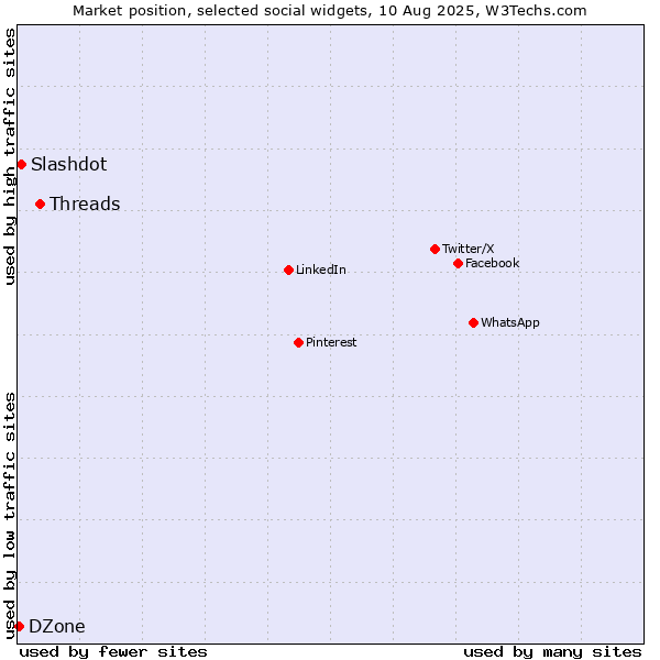 Market position of Threads vs. Slashdot vs. DZone