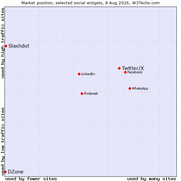 Market position of Twitter/X vs. Slashdot vs. DZone