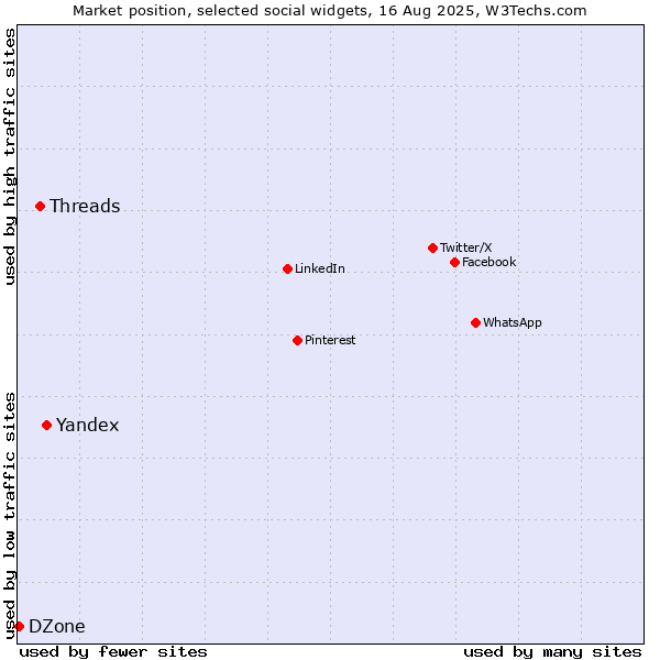 Market position of Yandex vs. Threads vs. DZone