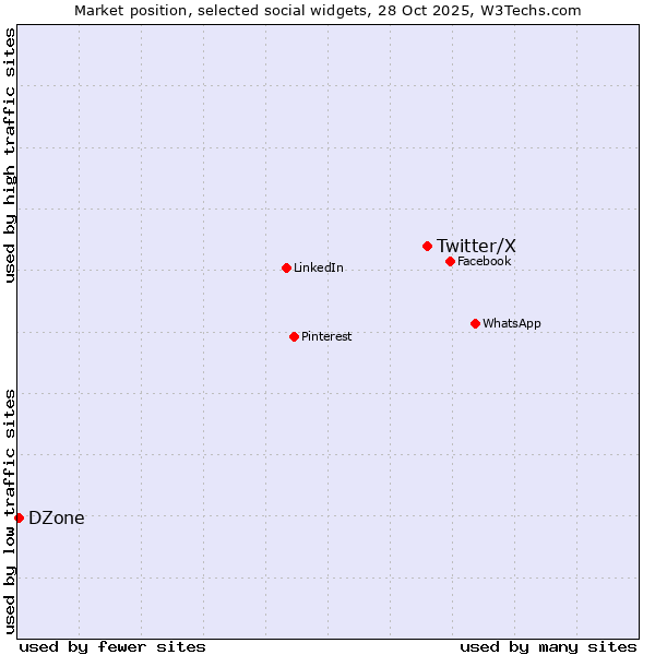 Market position of Twitter/X vs. DZone