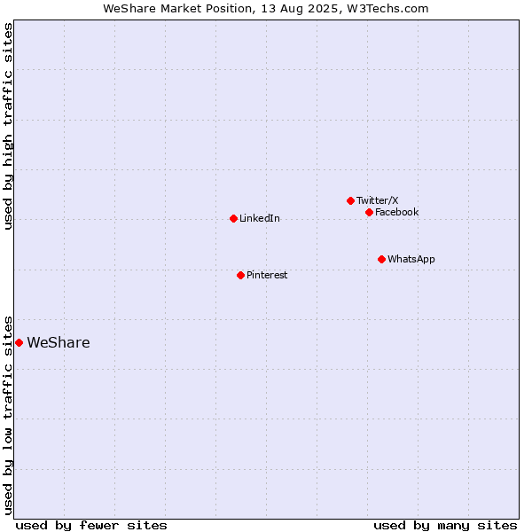 Market position of WeShare