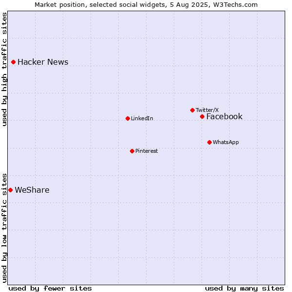 Market position of Facebook vs. Hacker News vs. WeShare