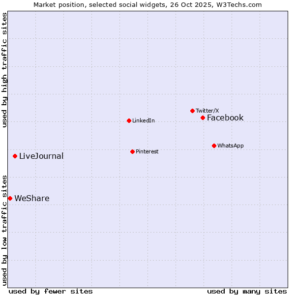 Market position of Facebook vs. LiveJournal vs. WeShare
