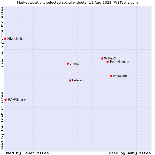 Market position of Facebook vs. WeShare vs. Slashdot
