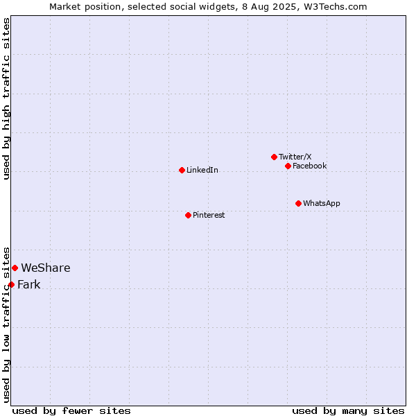 Market position of WeShare vs. Fark