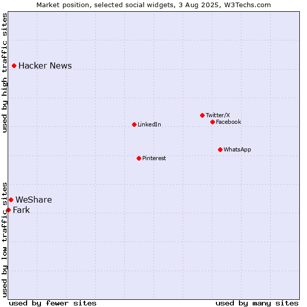 Market position of Hacker News vs. WeShare vs. Fark