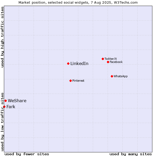 Market position of LinkedIn vs. WeShare vs. Fark