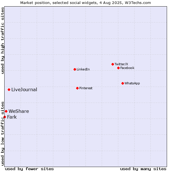 Market position of LiveJournal vs. WeShare vs. Fark