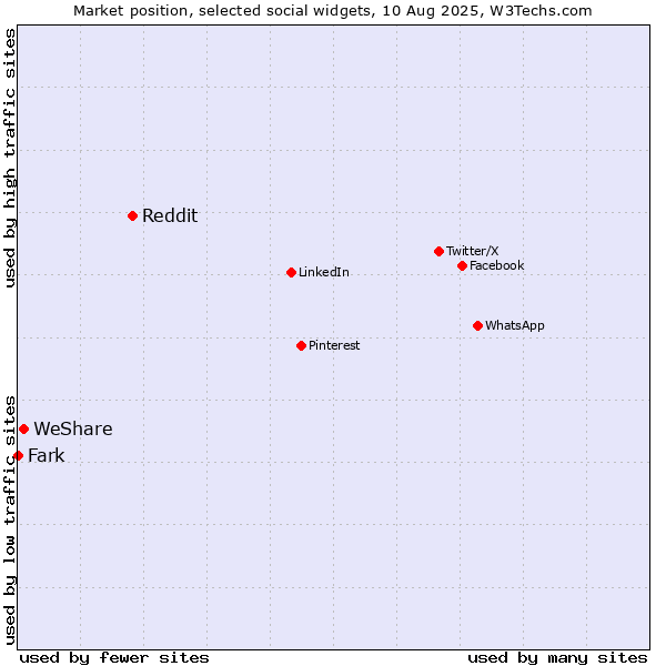 Market position of Reddit vs. WeShare vs. Fark