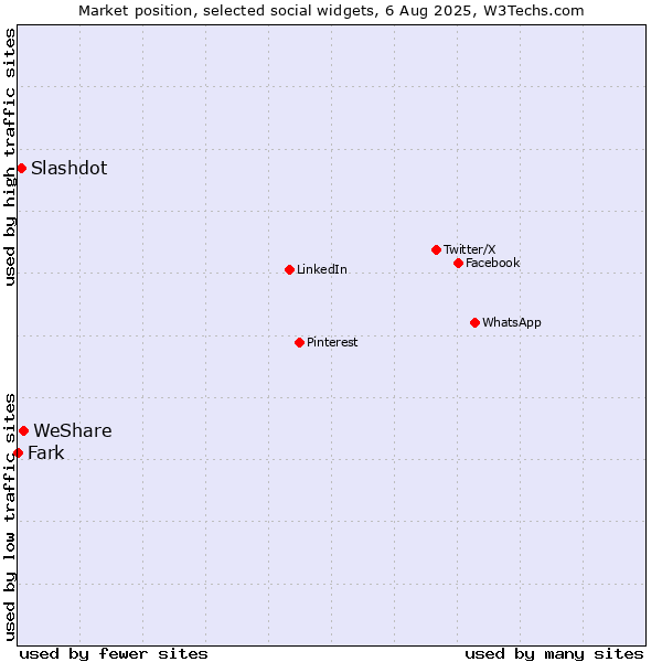 Market position of WeShare vs. Slashdot vs. Fark