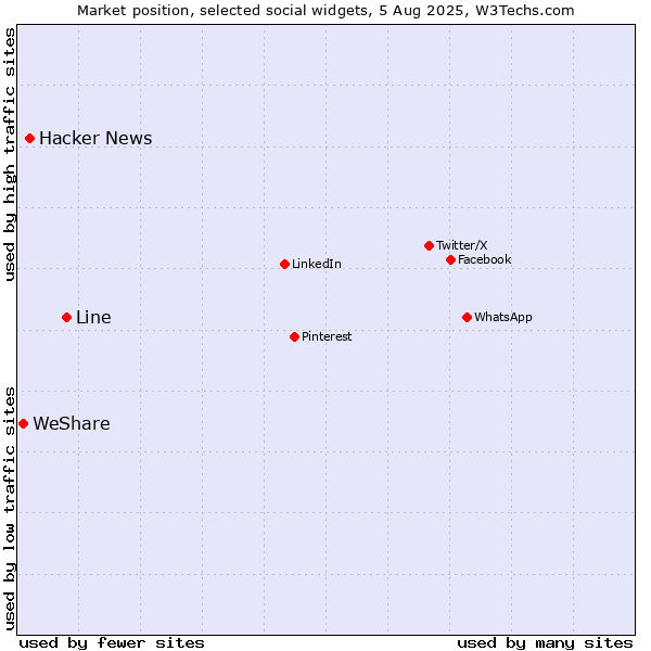 Market position of Line vs. Hacker News vs. WeShare