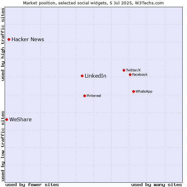 Market position of LinkedIn vs. Hacker News vs. WeShare
