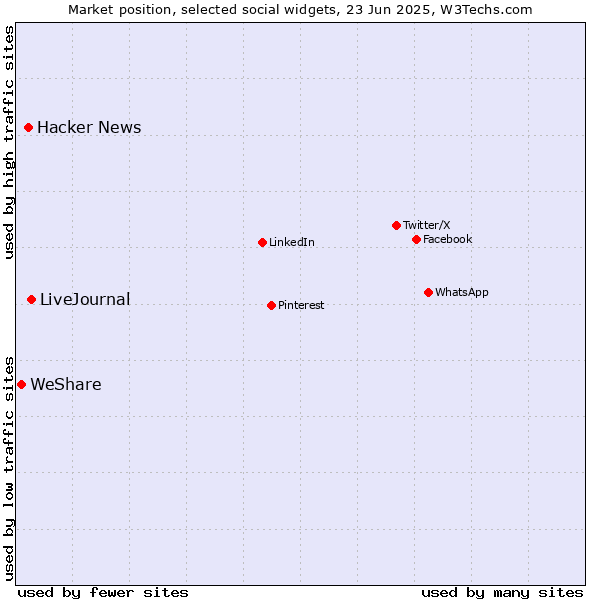 Market position of LiveJournal vs. Hacker News vs. WeShare
