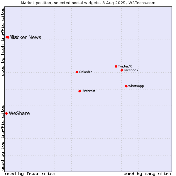 Market position of Hacker News vs. Mixi vs. WeShare