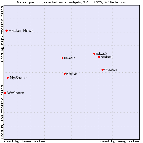 Market position of MySpace vs. Hacker News vs. WeShare