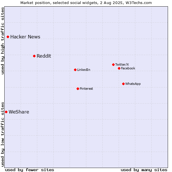 Market position of Reddit vs. Hacker News vs. WeShare