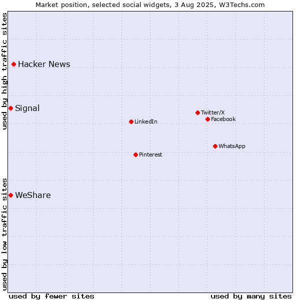 Market position of Hacker News vs. WeShare vs. Signal
