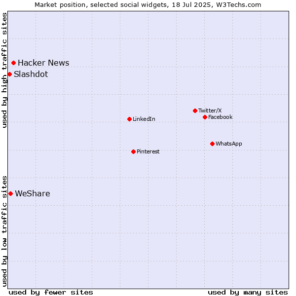Market position of Hacker News vs. WeShare vs. Slashdot